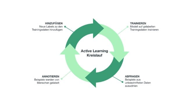 Kreislauf des Active Learning