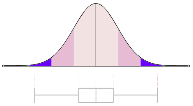 Gaussian normal distribution
