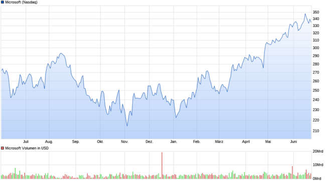 Microsoft Chart