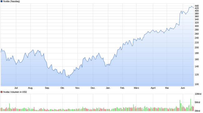 Nvidia Chart KI Aktien