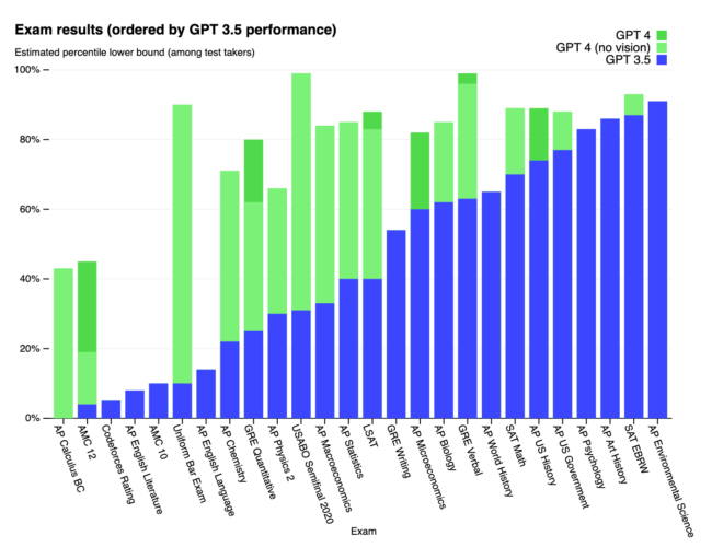 performance de GPT-4 et GPT-3.5 dans les tâches NLP
