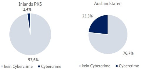 Ciberdelincuencia Proporción de delitos cibernéticos en el total de delitos