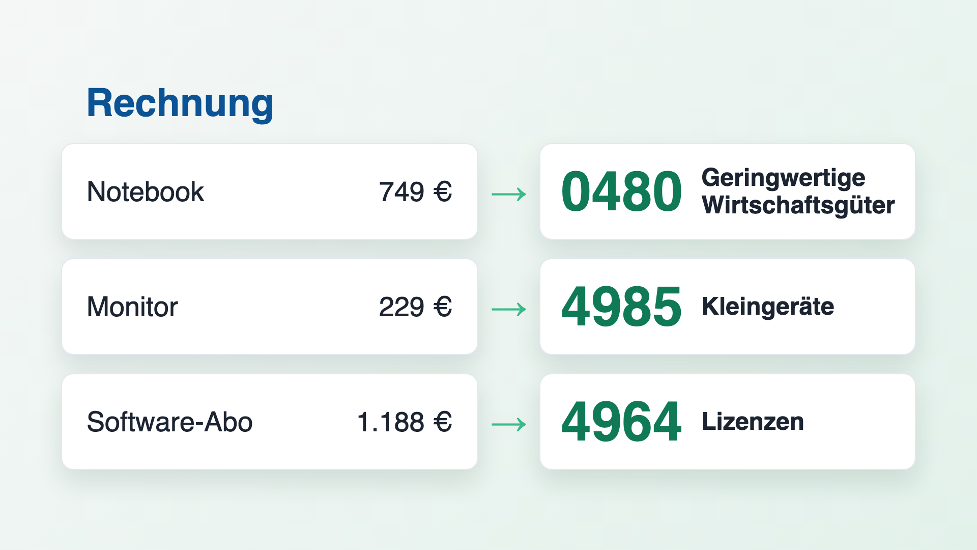 KI-Kontierung pro Rechnungsposition